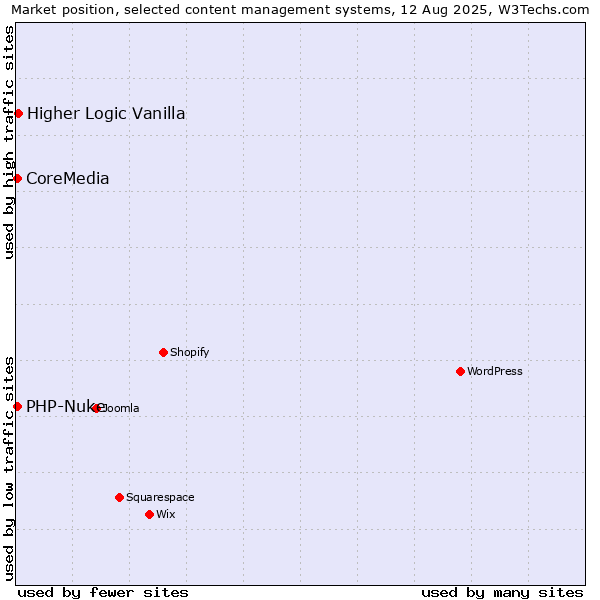 Market position of Higher Logic Vanilla vs. PHP-Nuke vs. CoreMedia