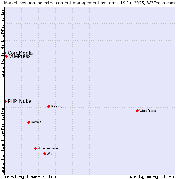 Market position of VuePress vs. PHP-Nuke vs. CoreMedia