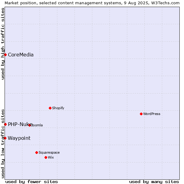 Market position of PHP-Nuke vs. CoreMedia vs. Waypoint