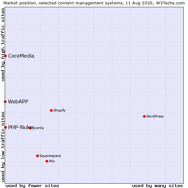 Market position of PHP-Nuke vs. CoreMedia vs. WebAPP