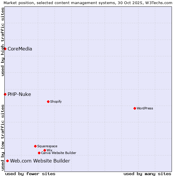 Market position of Web.com Website Builder vs. PHP-Nuke vs. CoreMedia