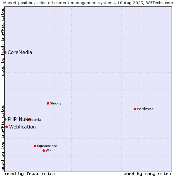 Market position of Weblication vs. PHP-Nuke vs. CoreMedia