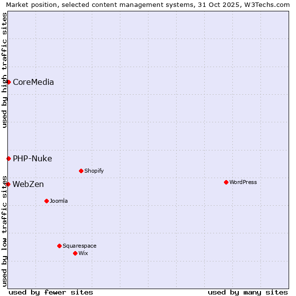 Market position of PHP-Nuke vs. CoreMedia vs. WebZen