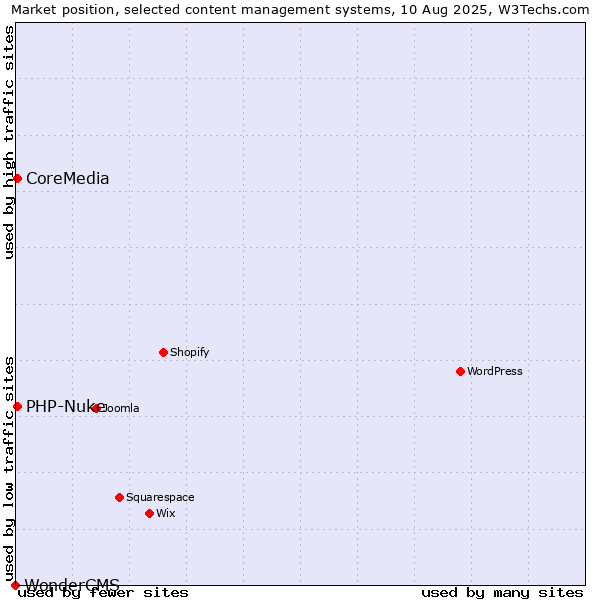 Market position of PHP-Nuke vs. CoreMedia vs. WonderCMS