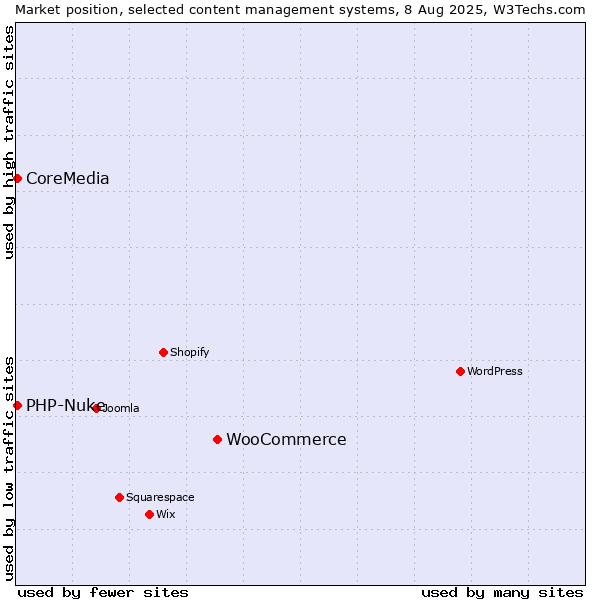 Market position of WooCommerce vs. PHP-Nuke vs. CoreMedia