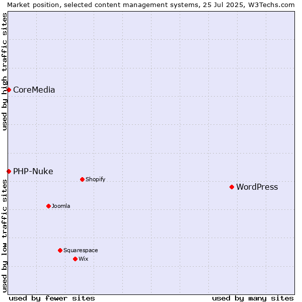 Market position of WordPress vs. PHP-Nuke vs. CoreMedia