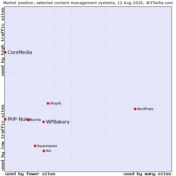 Market position of WPBakery vs. PHP-Nuke vs. CoreMedia