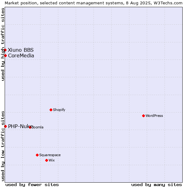 Market position of PHP-Nuke vs. CoreMedia vs. Xiuno BBS