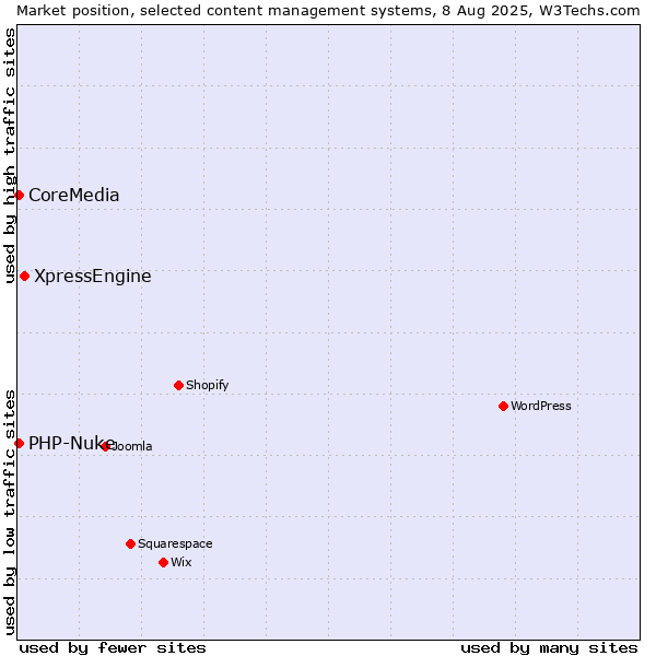 Market position of XpressEngine vs. PHP-Nuke vs. CoreMedia
