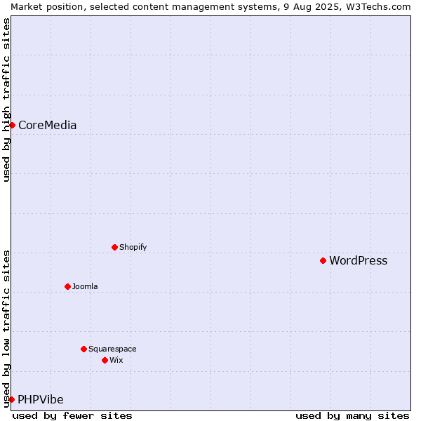 Market position of WordPress vs. CoreMedia vs. PHPVibe