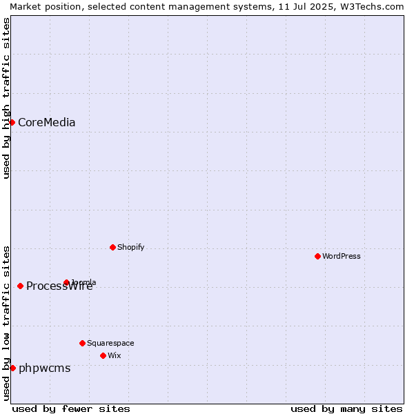 Market position of ProcessWire vs. phpwcms vs. CoreMedia