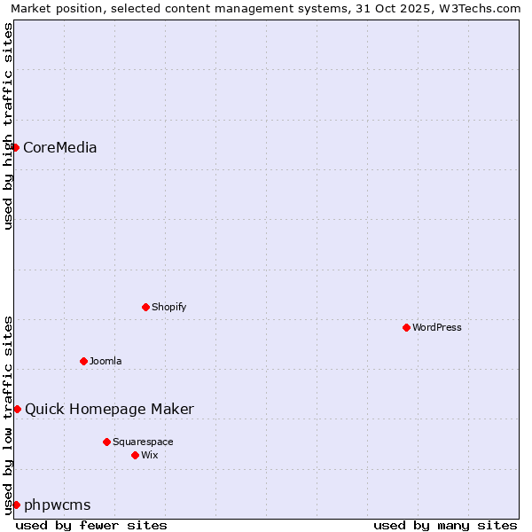 Market position of Quick Homepage Maker vs. phpwcms vs. CoreMedia