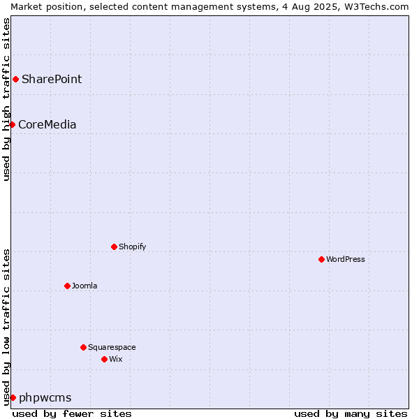 Market position of SharePoint vs. phpwcms vs. CoreMedia
