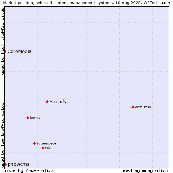 Market position of Shopify vs. phpwcms vs. CoreMedia