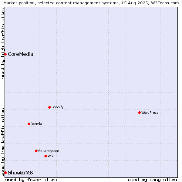 Market position of phpwcms vs. ShoutCMS vs. CoreMedia