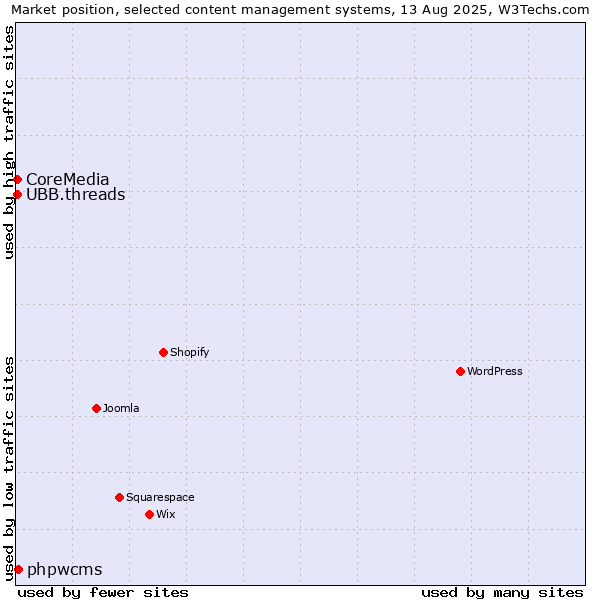 Market position of phpwcms vs. UBB.threads vs. CoreMedia