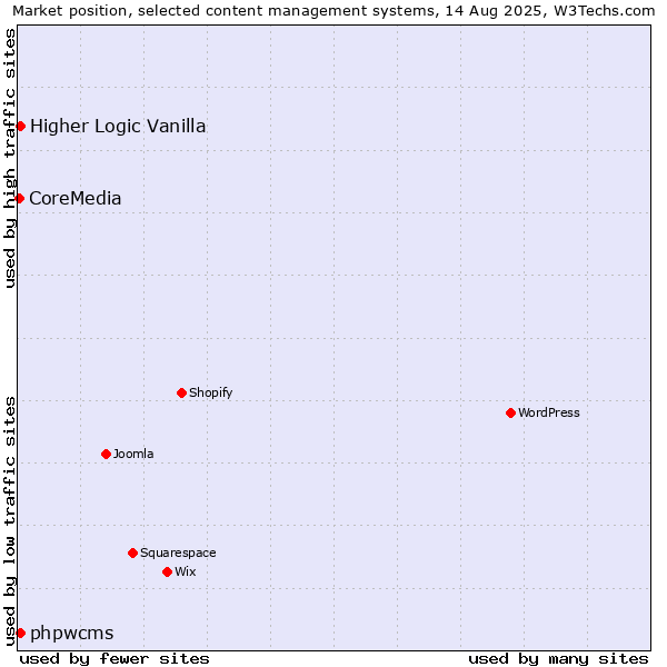 Market position of Higher Logic Vanilla vs. phpwcms vs. CoreMedia