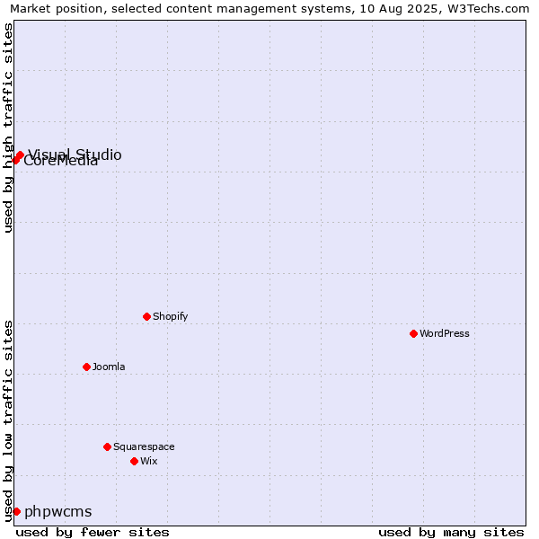 Market position of Visual Studio vs. phpwcms vs. CoreMedia