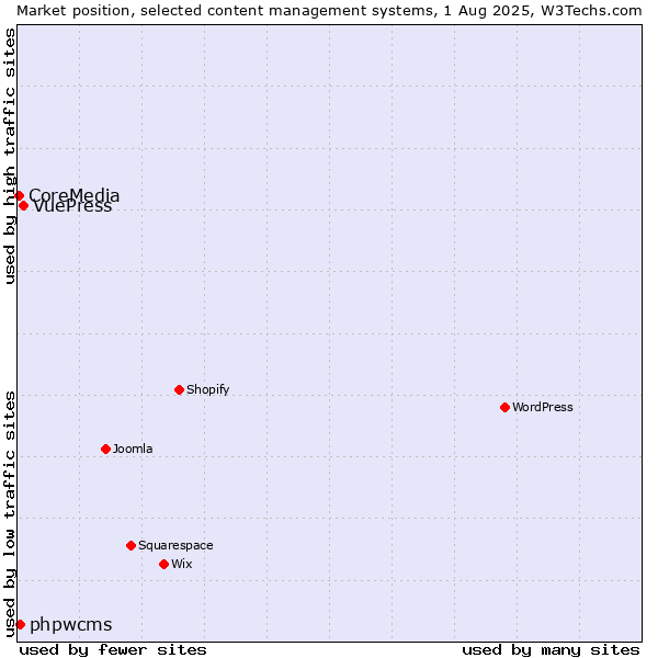 Market position of VuePress vs. phpwcms vs. CoreMedia