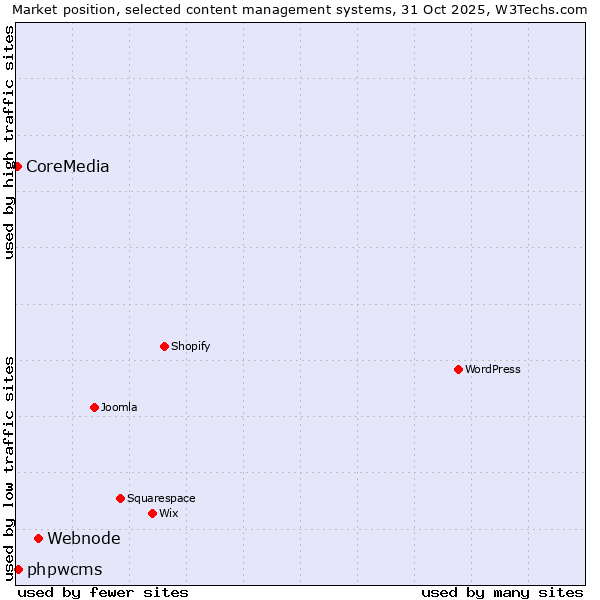 Market position of Webnode vs. phpwcms vs. CoreMedia