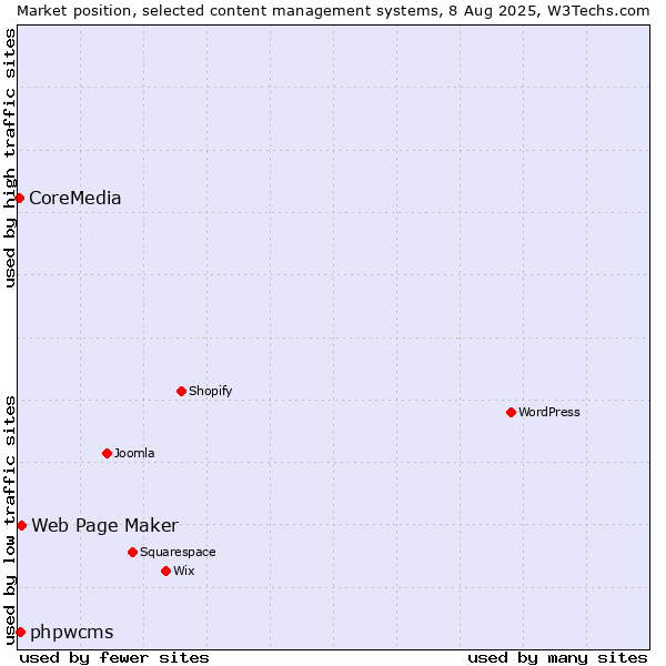 Market position of Web Page Maker vs. phpwcms vs. CoreMedia