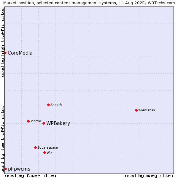 Market position of WPBakery vs. phpwcms vs. CoreMedia