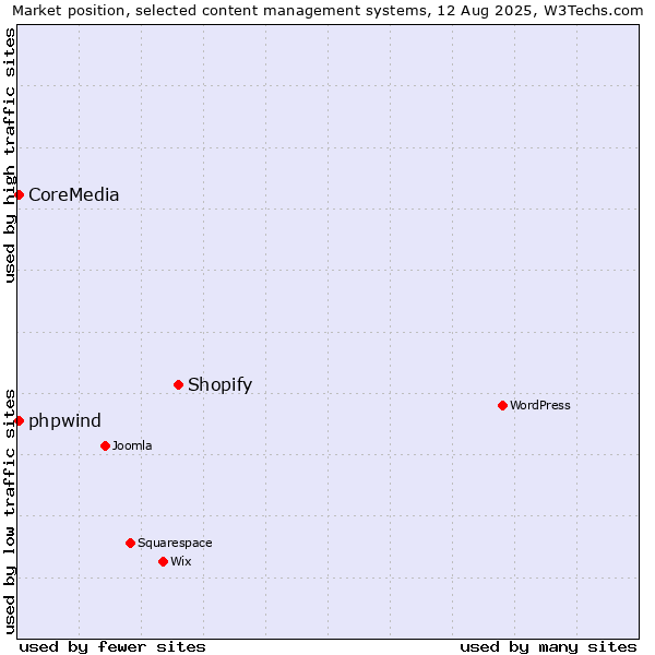 Market position of Shopify vs. CoreMedia vs. phpwind