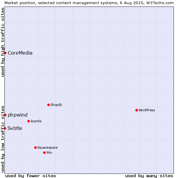 Market position of CoreMedia vs. phpwind vs. Svbtle