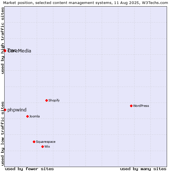 Market position of CoreMedia vs. phpwind vs. Trac