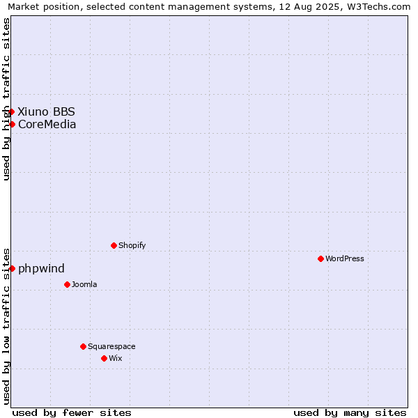 Market position of CoreMedia vs. phpwind vs. Xiuno BBS
