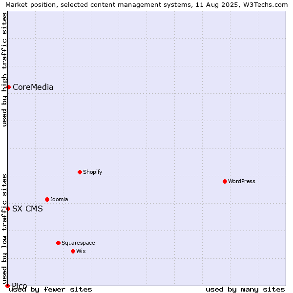 Market position of CoreMedia vs. SX CMS vs. Pico