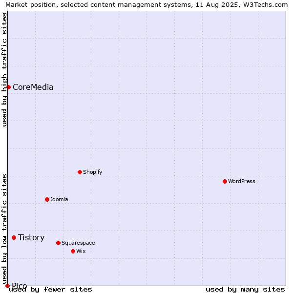 Market position of Tistory vs. CoreMedia vs. Pico