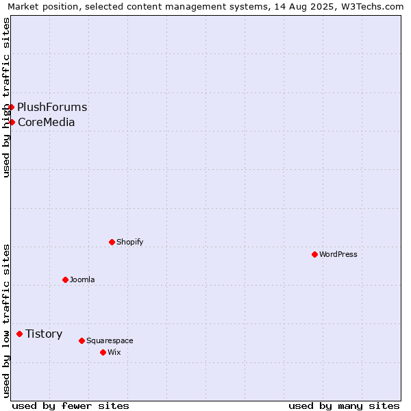 Market position of Tistory vs. CoreMedia vs. PlushForums