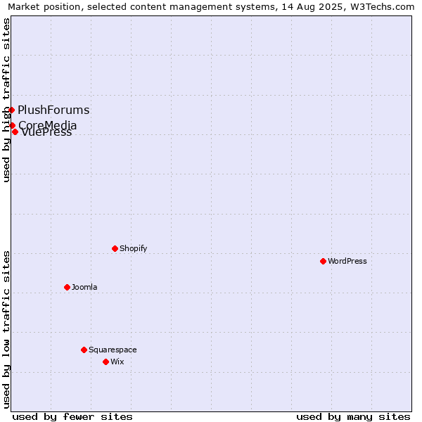Market position of VuePress vs. CoreMedia vs. PlushForums