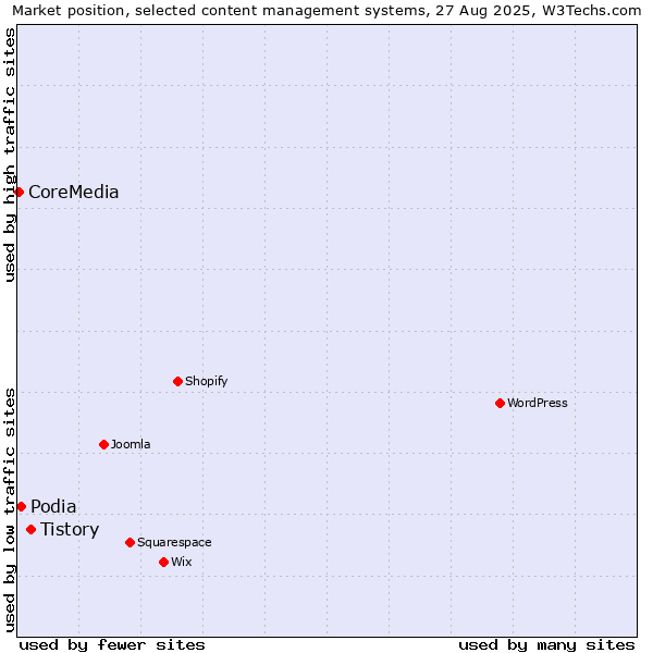 Market position of Tistory vs. Podia vs. CoreMedia
