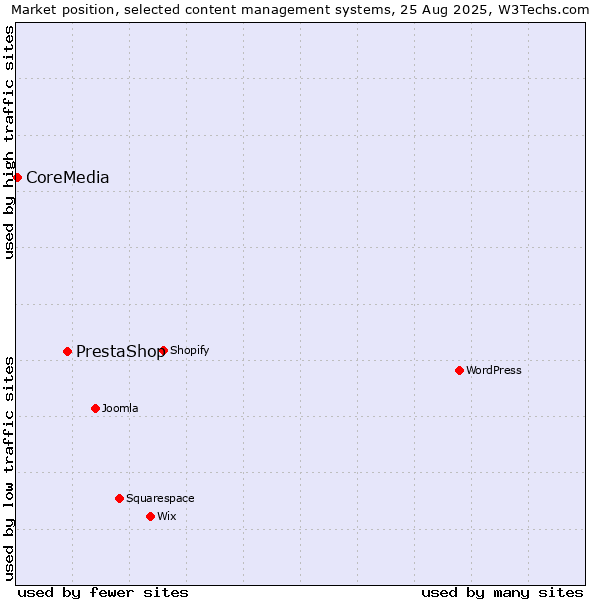Market position of PrestaShop vs. CoreMedia