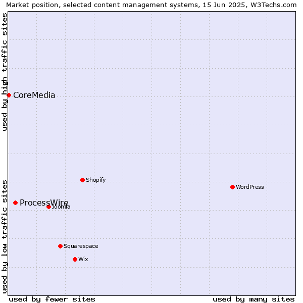 Market position of ProcessWire vs. CoreMedia