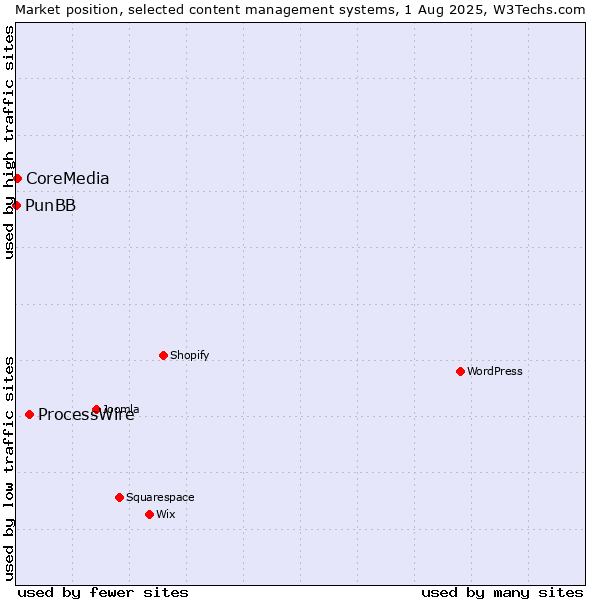 Market position of ProcessWire vs. CoreMedia vs. PunBB