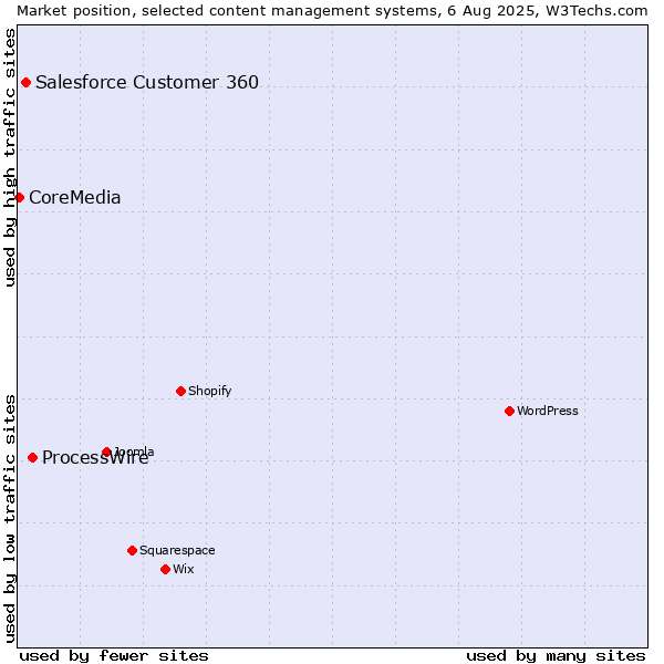Market position of ProcessWire vs. Salesforce Customer 360 vs. CoreMedia