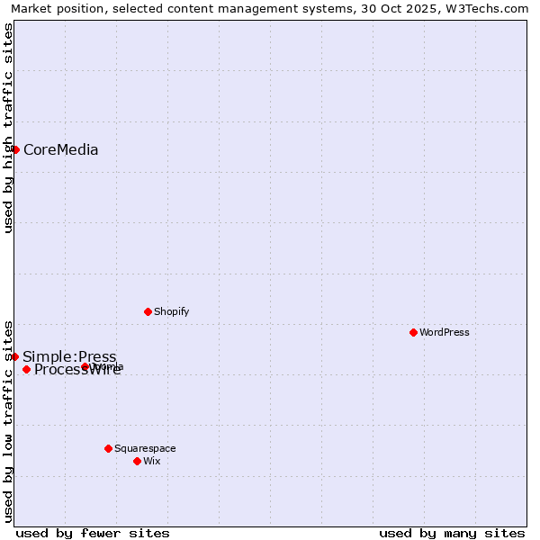 Market position of ProcessWire vs. CoreMedia vs. Simple:Press