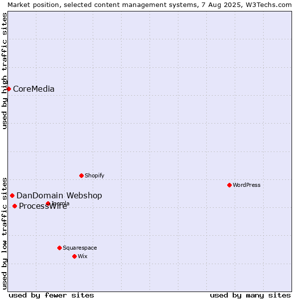 Market position of ProcessWire vs. DanDomain Webshop vs. CoreMedia