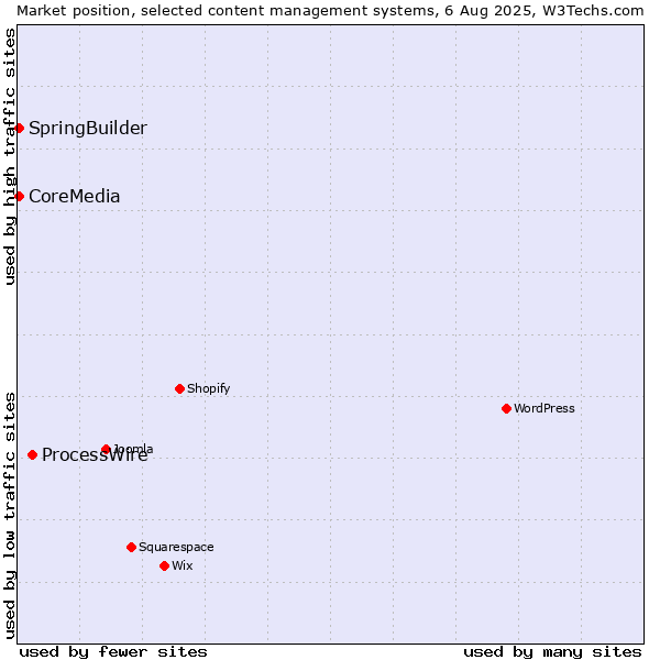 Market position of ProcessWire vs. SpringBuilder vs. CoreMedia