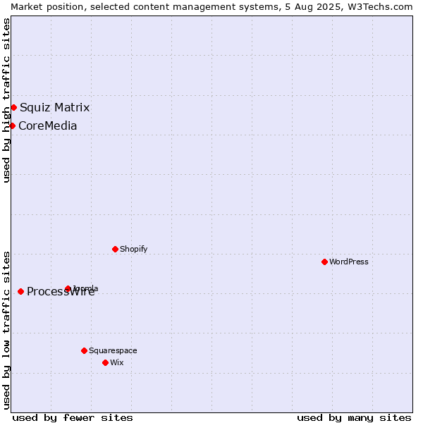 Market position of ProcessWire vs. Squiz Matrix vs. CoreMedia