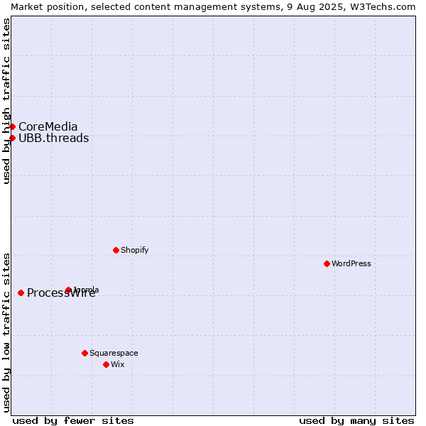 Market position of ProcessWire vs. UBB.threads vs. CoreMedia
