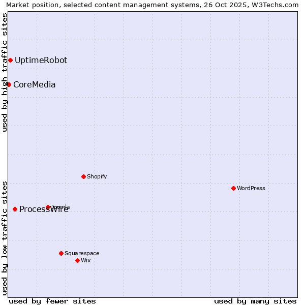 Market position of ProcessWire vs. UptimeRobot vs. CoreMedia