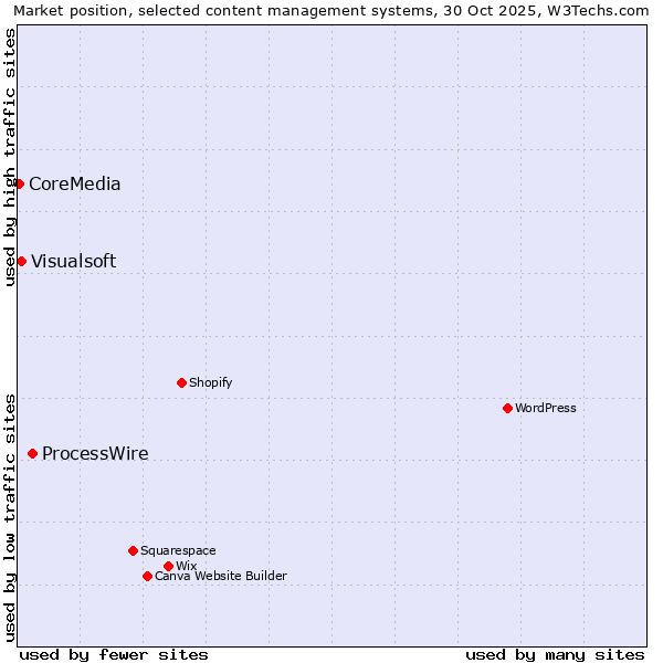 Market position of ProcessWire vs. Visualsoft vs. CoreMedia