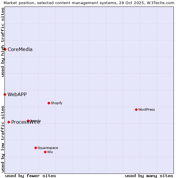 Market position of ProcessWire vs. CoreMedia vs. WebAPP