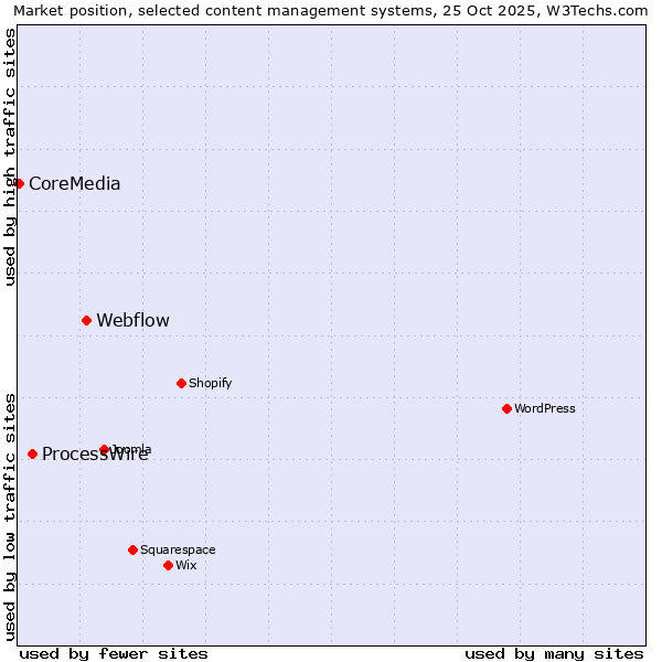 Market position of Webflow vs. ProcessWire vs. CoreMedia