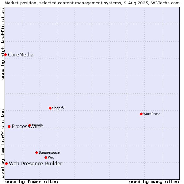 Market position of ProcessWire vs. Web Presence Builder vs. CoreMedia