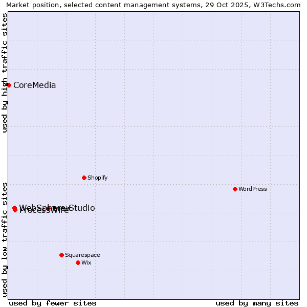 Market position of ProcessWire vs. WebSphere Studio vs. CoreMedia